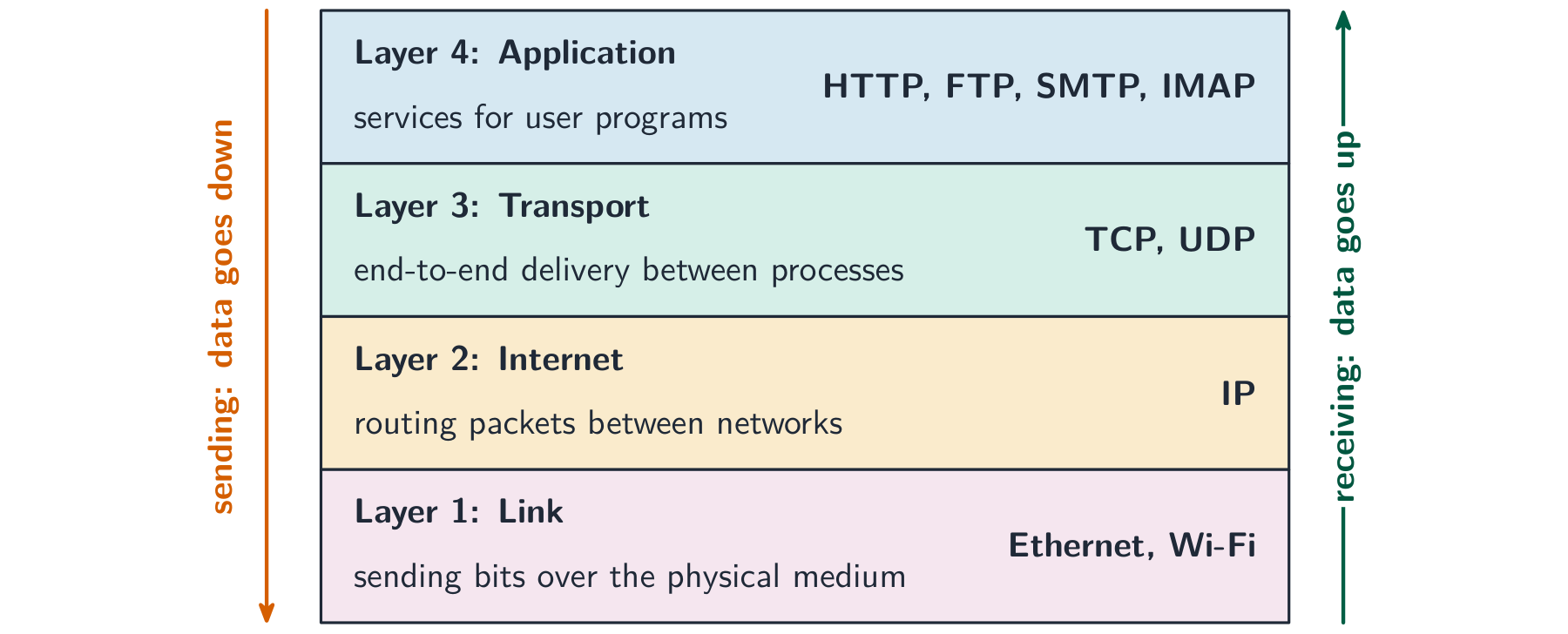 A four-row stack: Application, Transport, Internet, Link, with sending going down the left and receiving going up the right, and example protocols on each layer