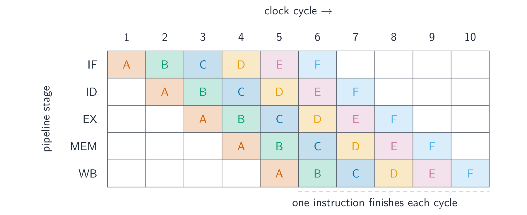 A Gantt chart of the five pipeline stages IF, ID, EX, MEM, WB across ten clock cycles, with six instructions A to F each shifted one cycle later so they overlap diagonally