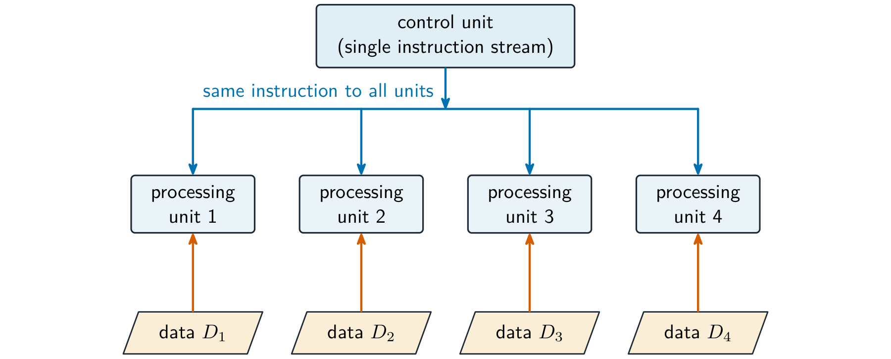 A single control unit broadcasting one instruction stream to four processing units, each of which works on its own data item
