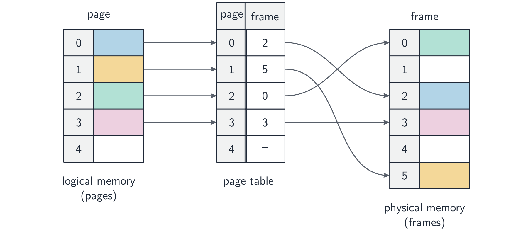 Logical-memory pages mapped through a page table to non-contiguous physical-memory frames