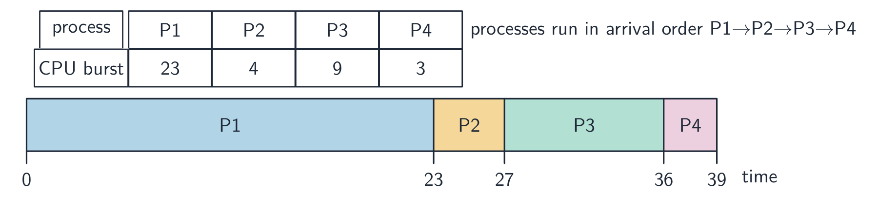 A Gantt timeline showing P1 then P2, P3, P4 run one after another from time 0 to 39, with a key giving each process's CPU burst time