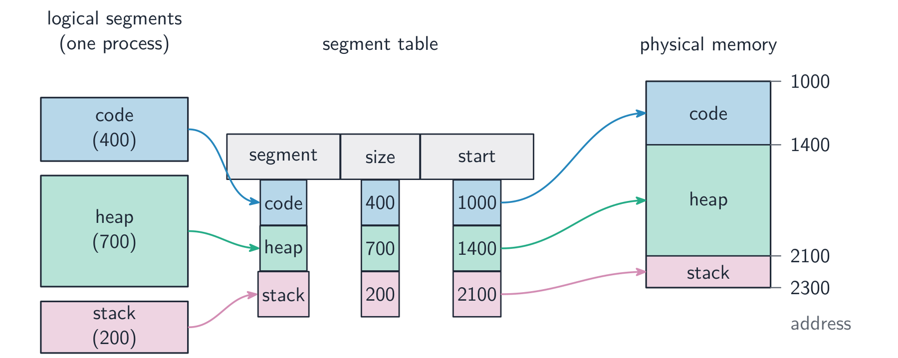 Variable-sized logical segments (code, heap, stack) mapped through a segment table of sizes and start addresses to physical memory