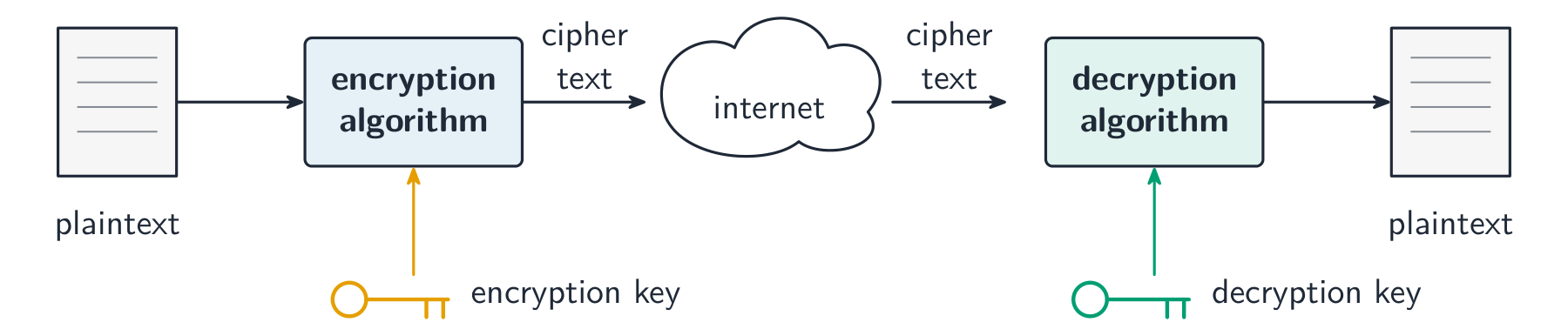 Plaintext goes through an encryption algorithm with an encryption key to ciphertext, across the internet, then a decryption algorithm with a decryption key back to plaintext
