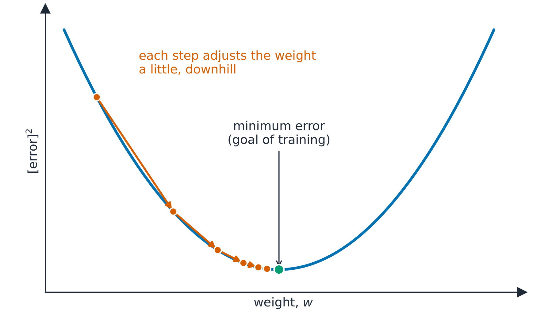 A U-shaped curve of squared error against weight, with steps moving downhill towards the minimum error