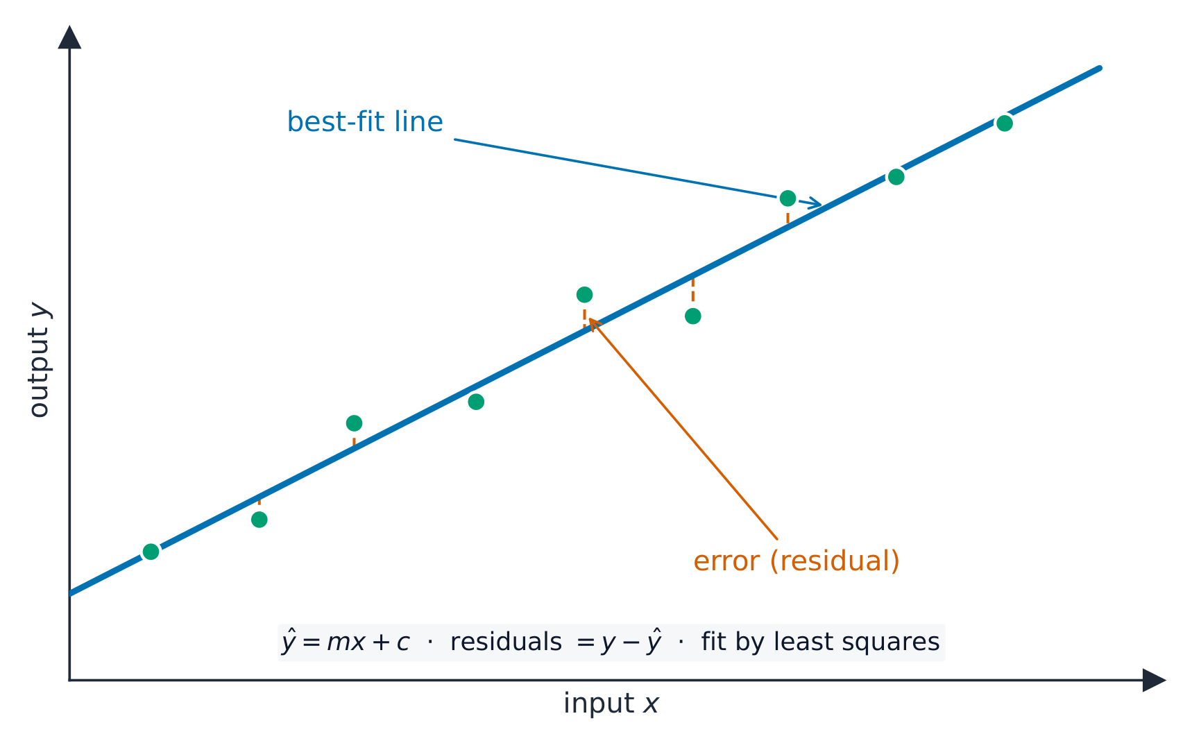A scatter of points with a straight best-fit line through them; dashed vertical lines show the error between each point and the line