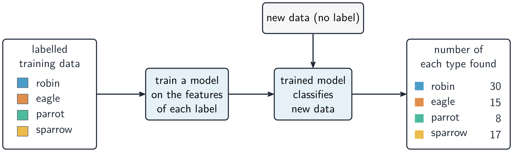 A pipeline: labelled training data trains a model, the trained model classifies new unlabelled data, and outputs how many of each type were found