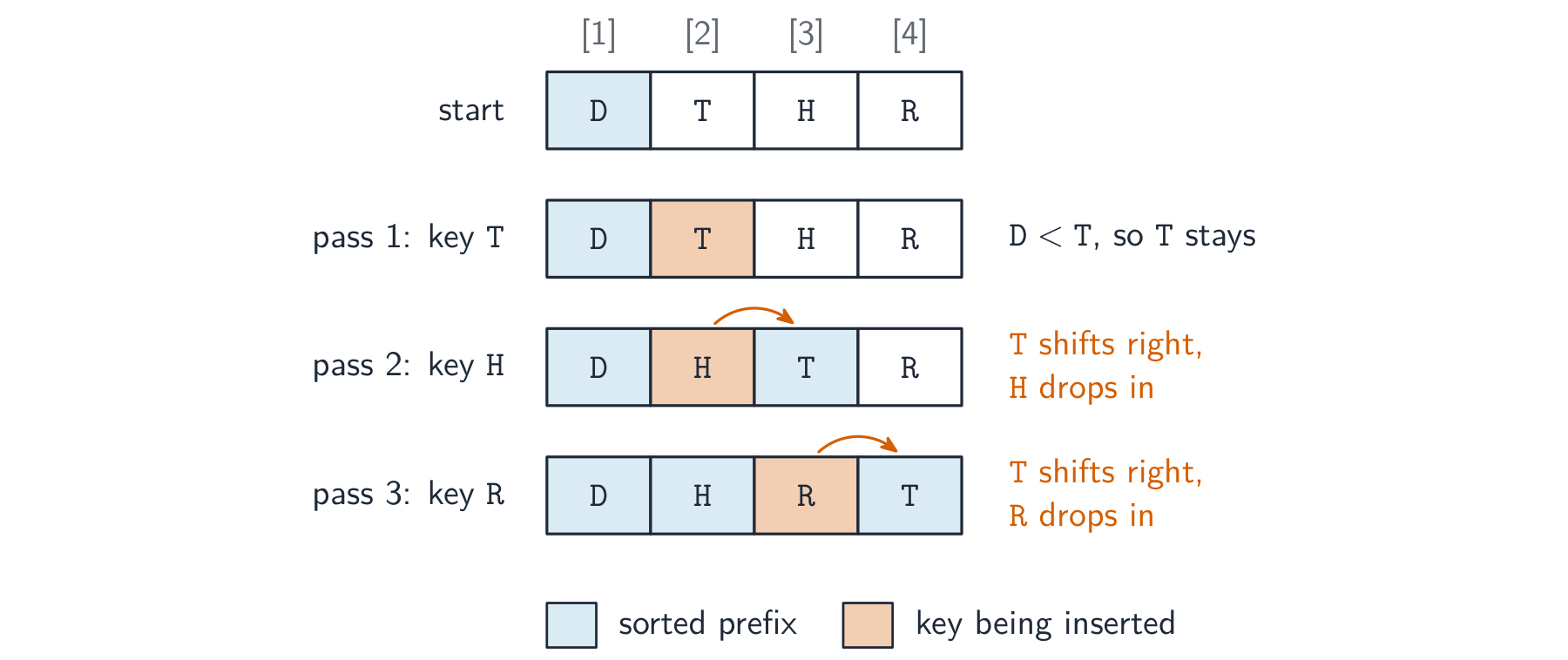 Rows tracing an insertion sort of D, T, H, R across three passes; the sorted prefix is shaded and arrows show each larger element shifting right to let the key drop in