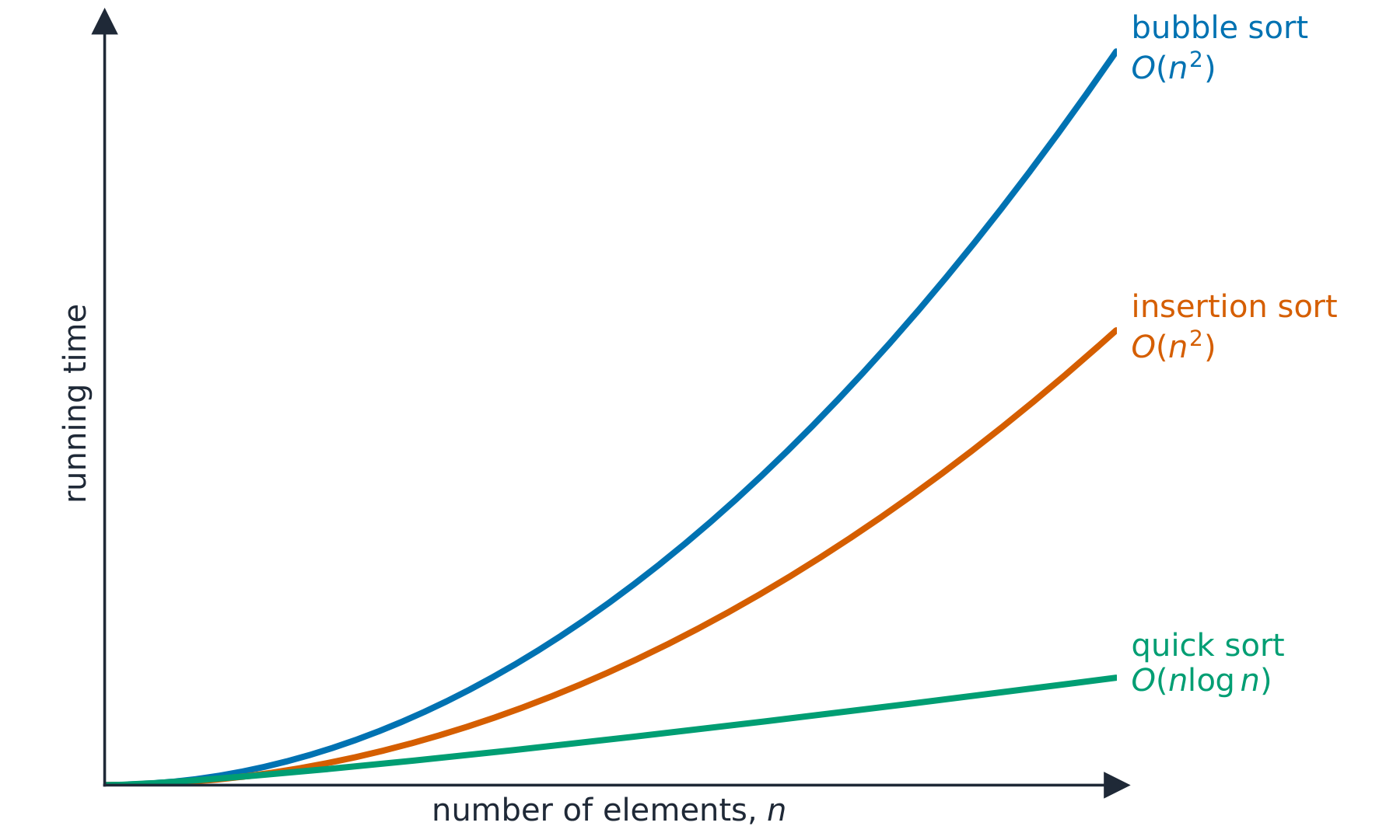 A line graph of running time against the number of elements n: bubble sort and insertion sort rise steeply as O(n squared), while quick sort stays low as O(n log n)
