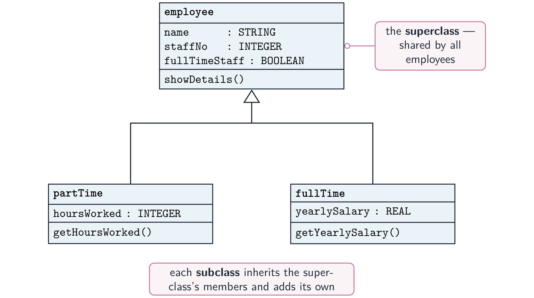 A UML inheritance diagram: the employee superclass at the top, with partTime and fullTime subclasses below, each joined to the superclass by a hollow-triangle generalisation arrow and adding its own attributes and methods
