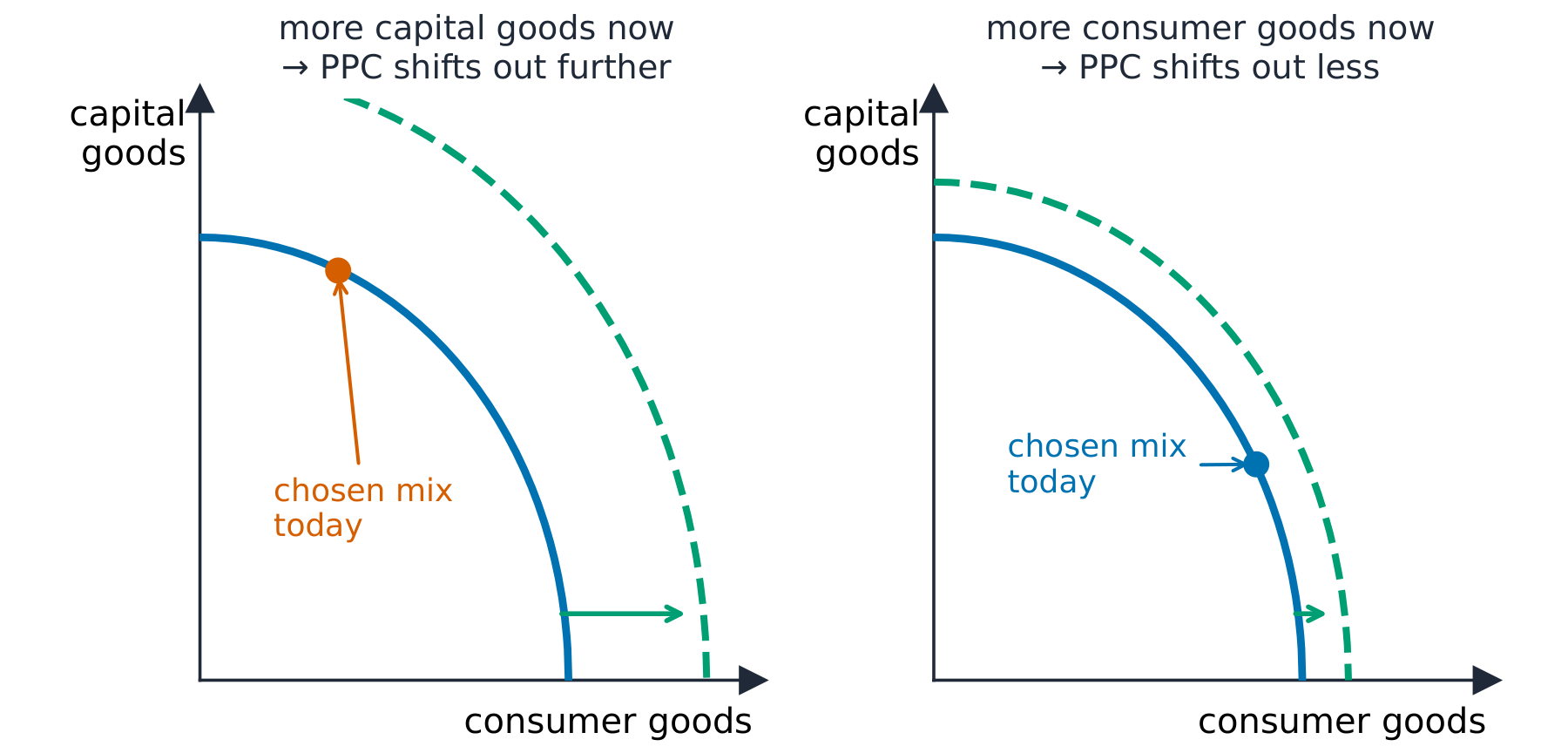 Two PPCs comparing a country that makes more capital goods now with one that makes more consumer goods now