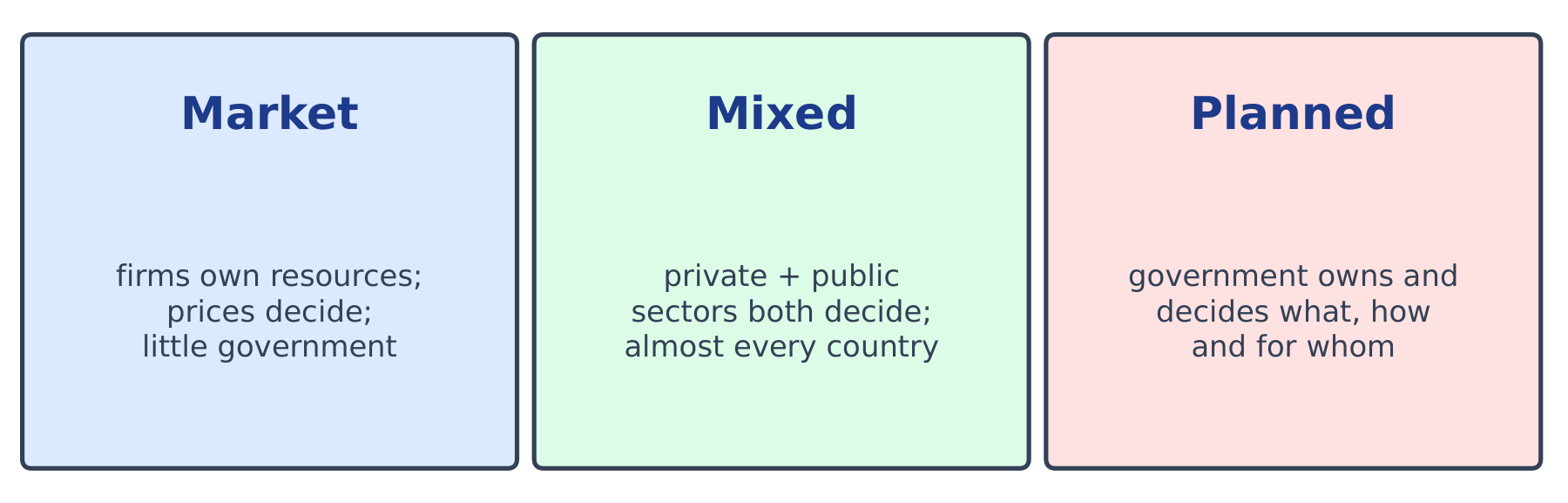 Economic systems on a spectrum from a free market to full government planning