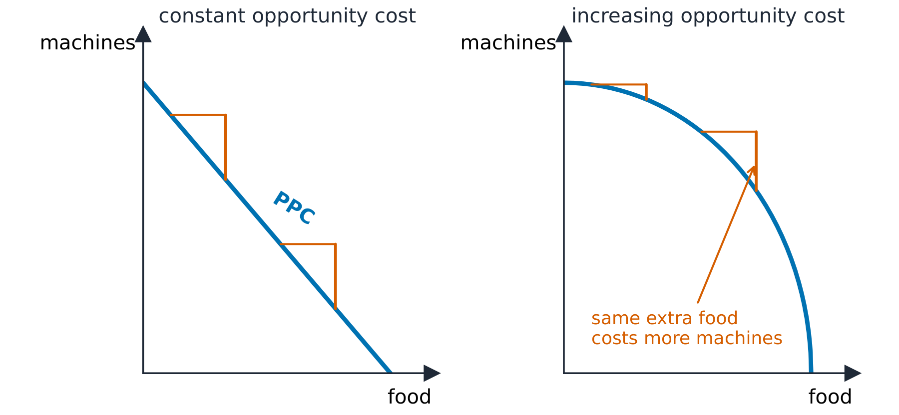 A straight-line PPC next to a bowed-out PPC, showing constant versus increasing opportunity cost