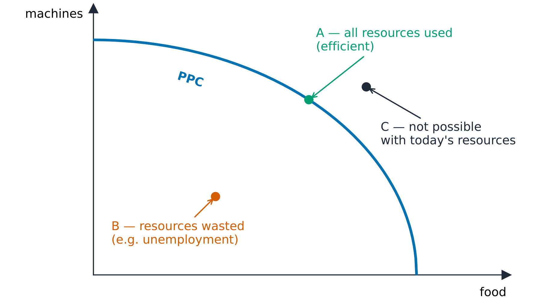 Production possibility curve with a point on the curve, a point inside, and a point outside