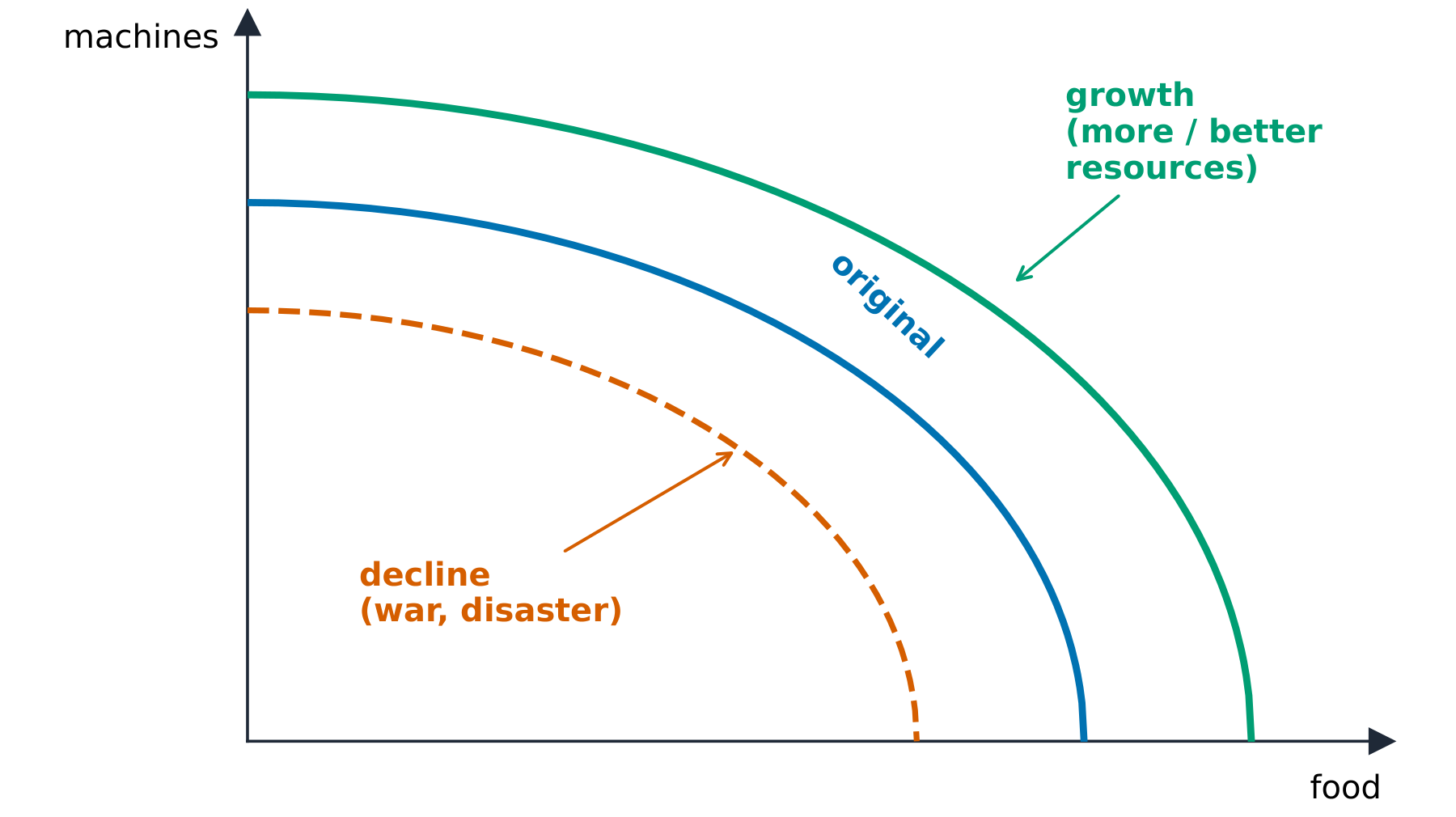 The PPC shifting outward for growth and inward for decline