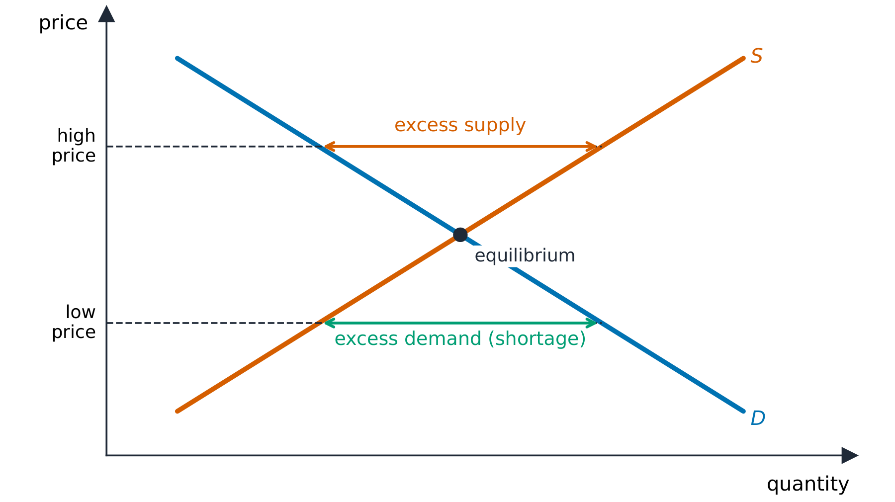 Excess supply above the equilibrium price and excess demand below it
