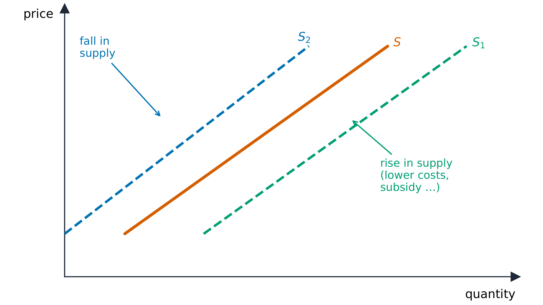 An upward-sloping supply curve with rightward and leftward shifts