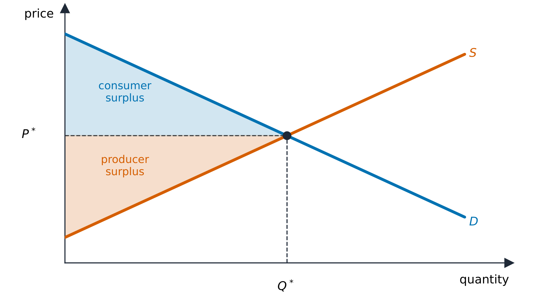 Consumer surplus and producer surplus shaded around the equilibrium