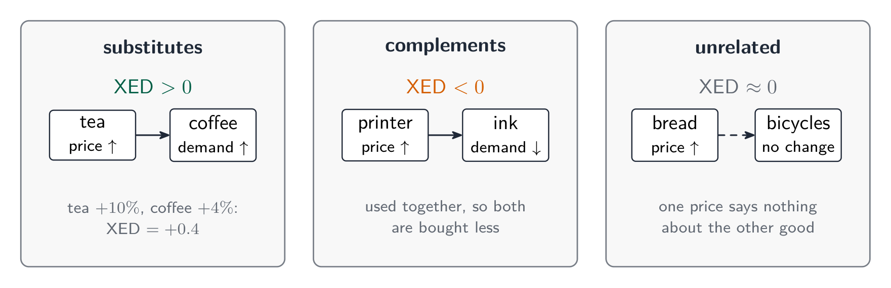 Three cards: a tea price rise raises coffee demand so XED is positive for substitutes; a printer price rise lowers ink demand so XED is negative for complements; unrelated goods have XED near zero