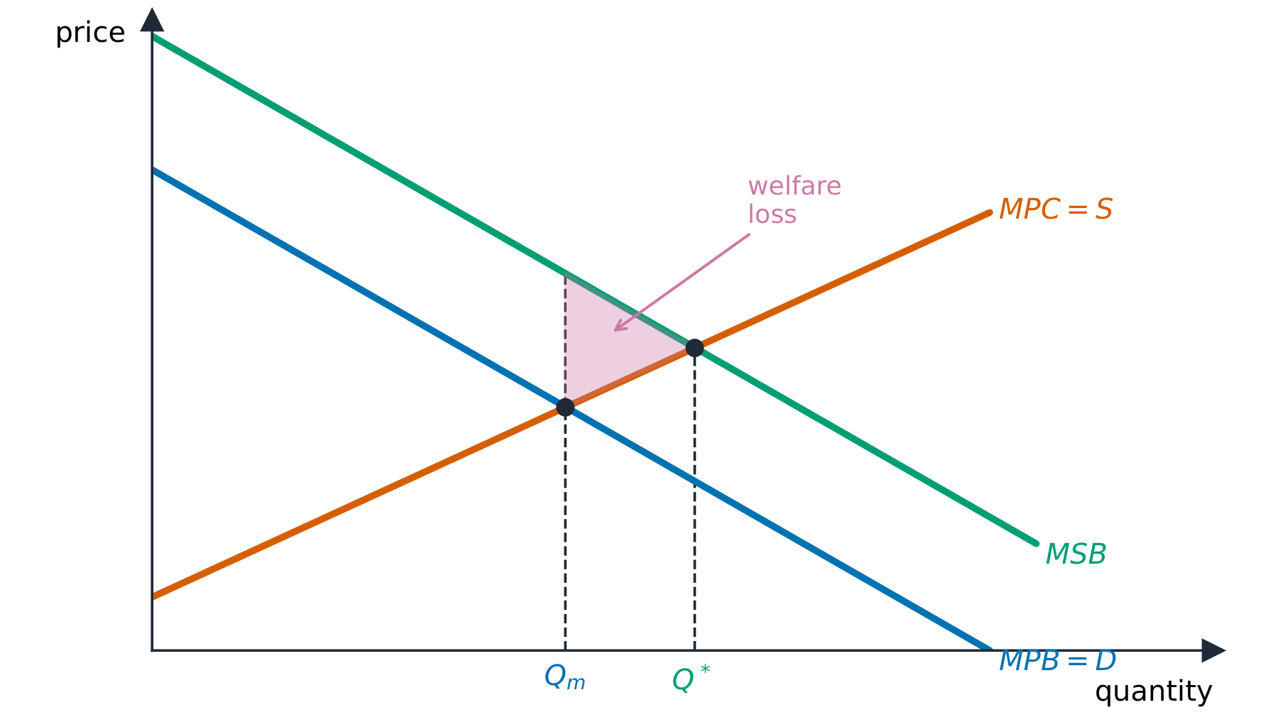 Marginal social benefit above marginal private benefit, with a welfare-loss triangle
