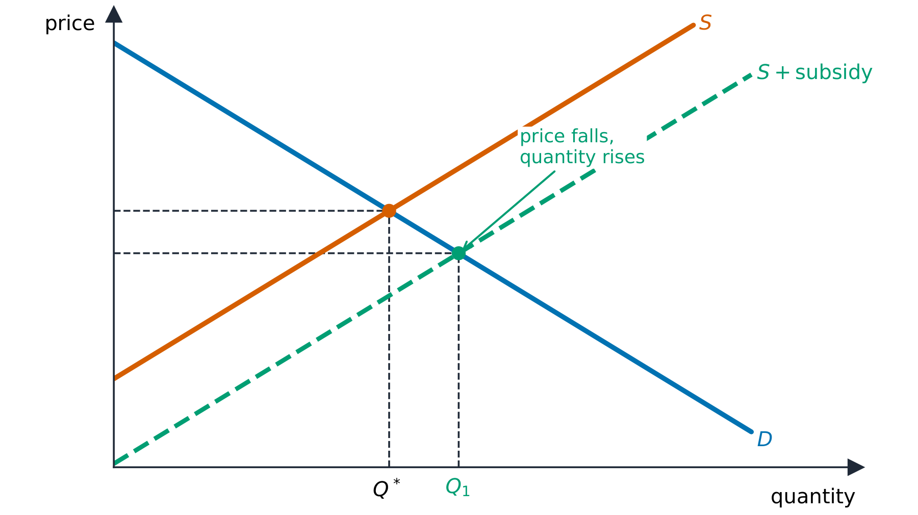 A subsidy shifting the supply curve down, lowering price and raising quantity