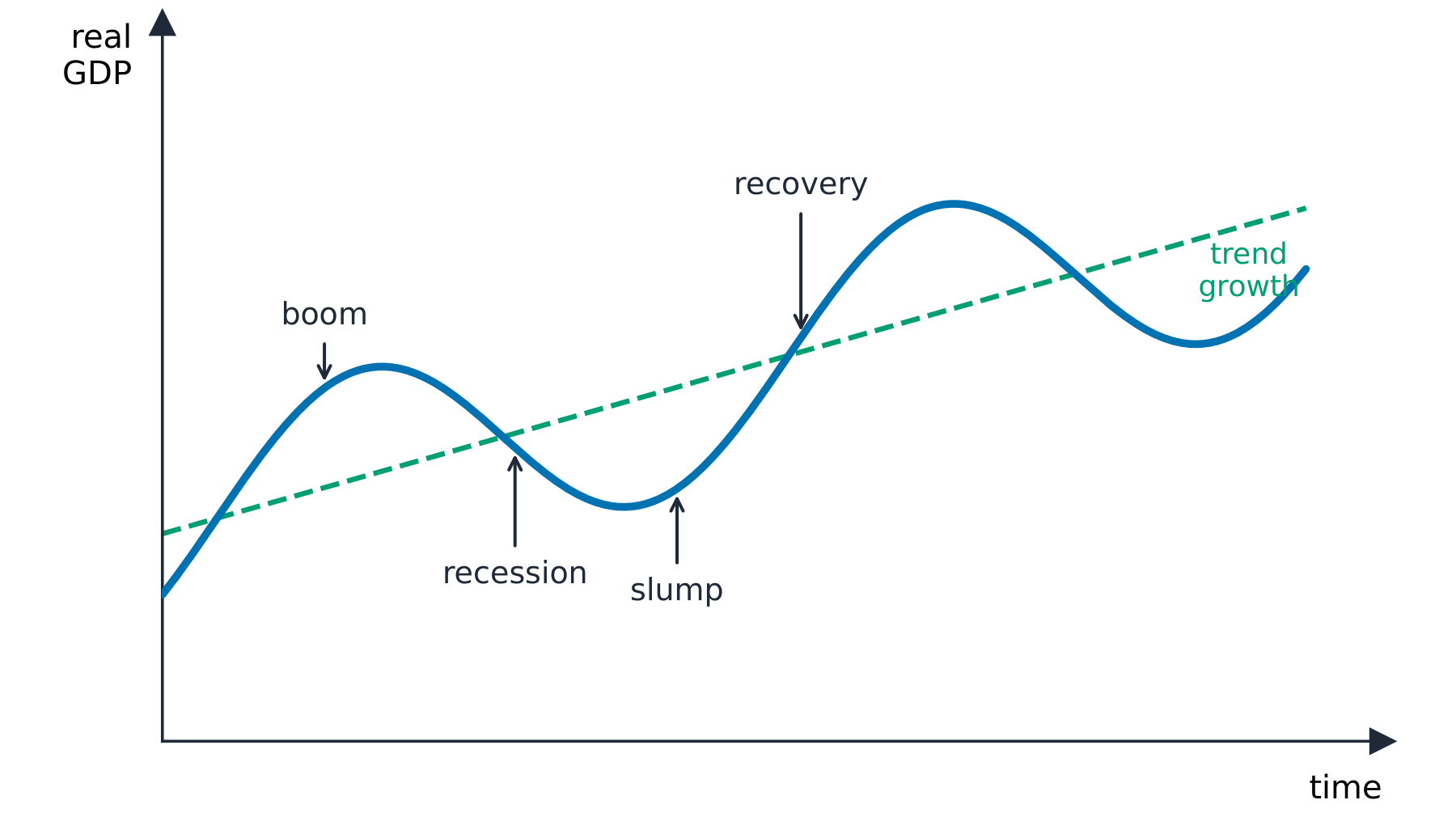 Real GDP rising and falling in a wave around an upward trend line