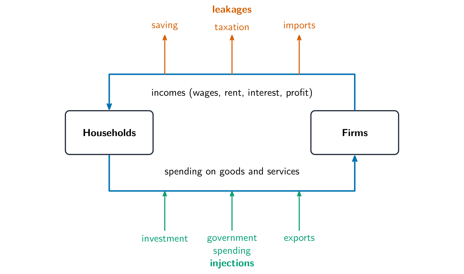 The circular flow of income between households and firms, with leakages and injections