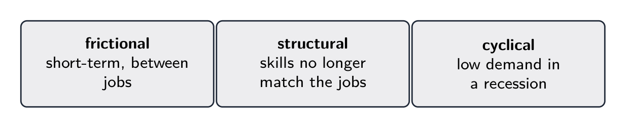 Three types of unemployment: frictional, structural and cyclical