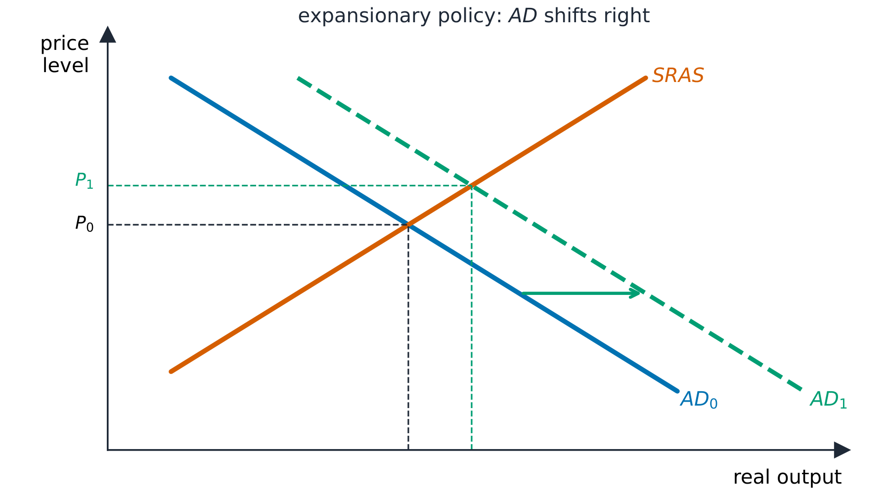 Aggregate demand shifting right under expansionary policy
