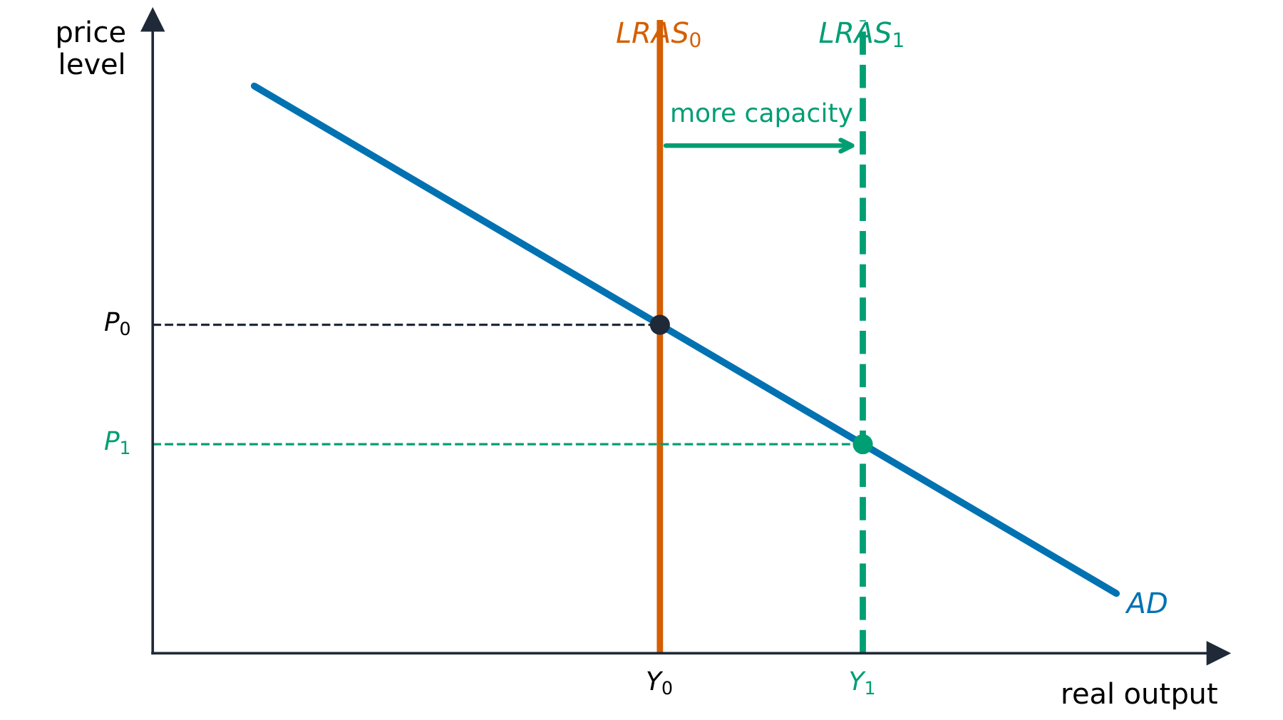 Long-run aggregate supply shifting right, raising output and lowering the price level