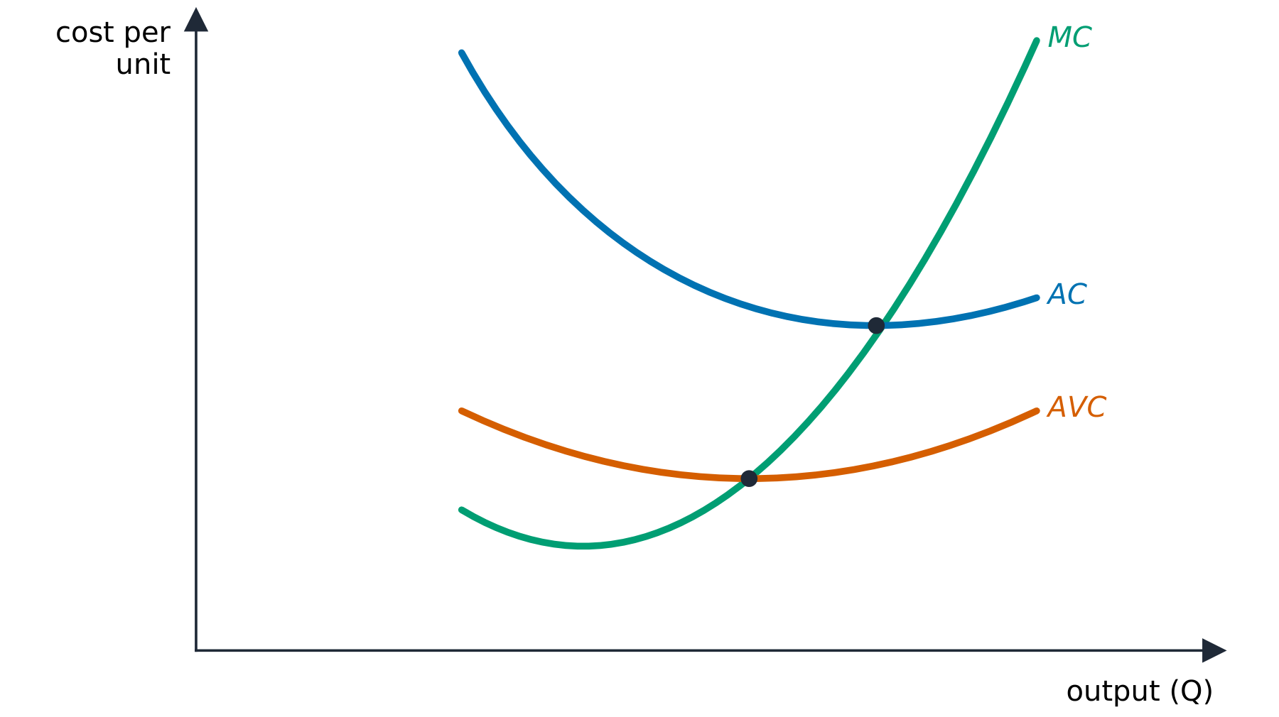Short-run marginal, average total and average variable cost curves