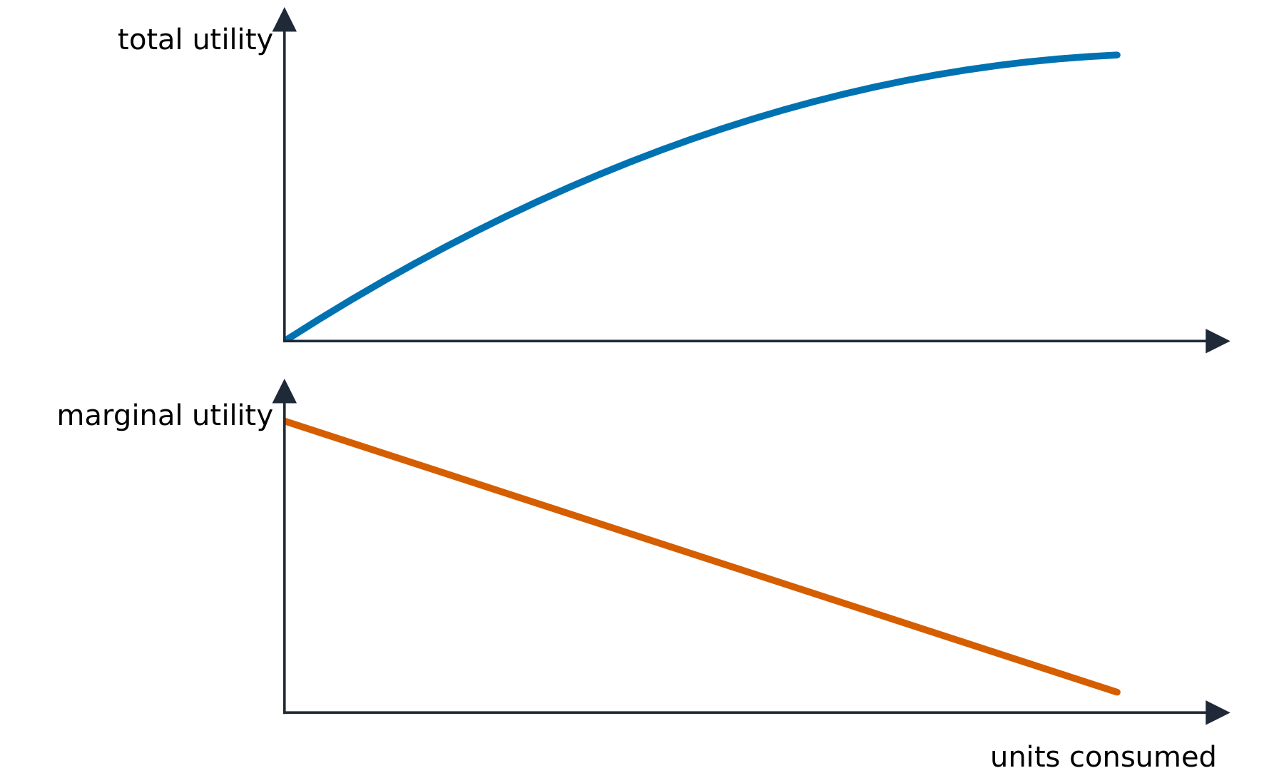 Total utility rising and flattening above marginal utility falling