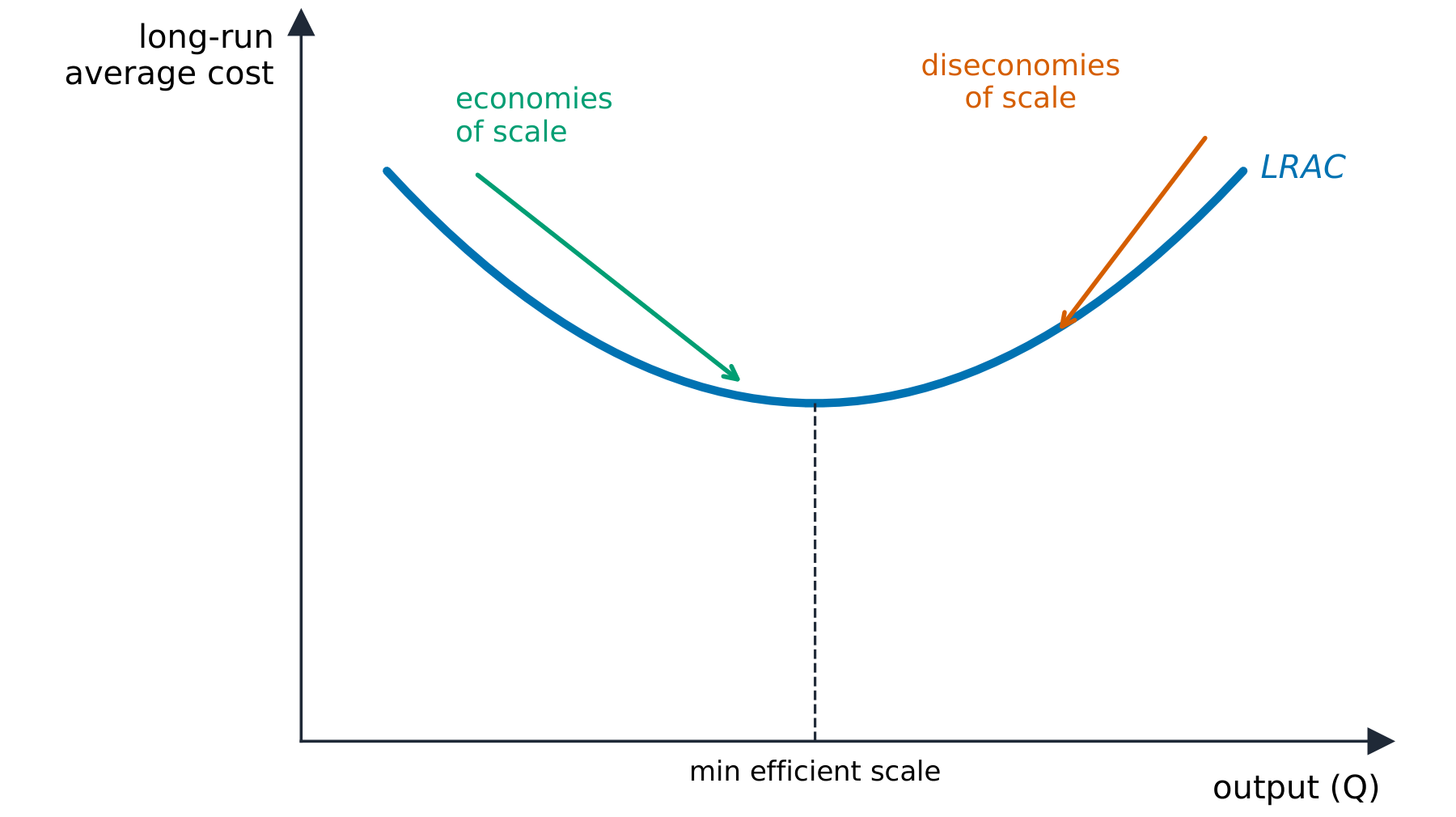 A U-shaped long-run average cost curve with economies and diseconomies of scale