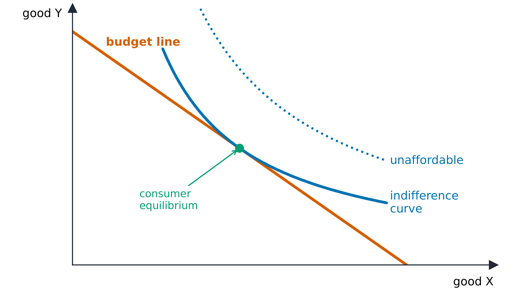 A budget line tangent to an indifference curve at the consumer equilibrium