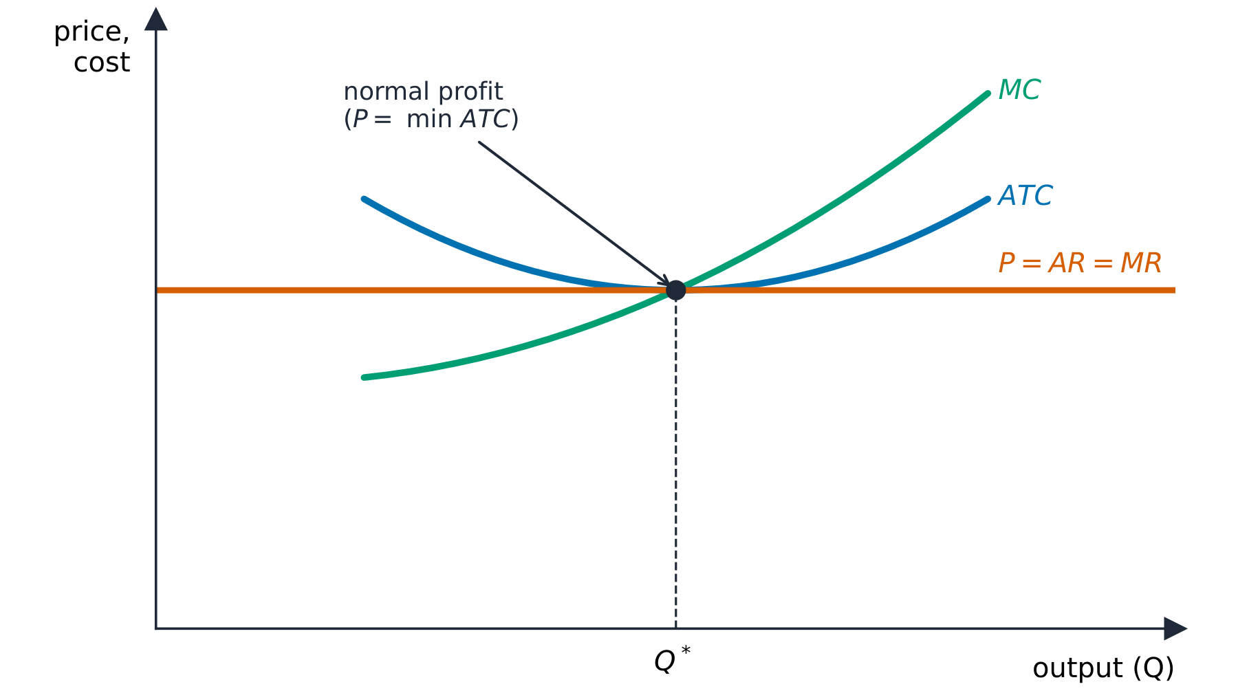 A perfectly competitive firm in long-run equilibrium making normal profit