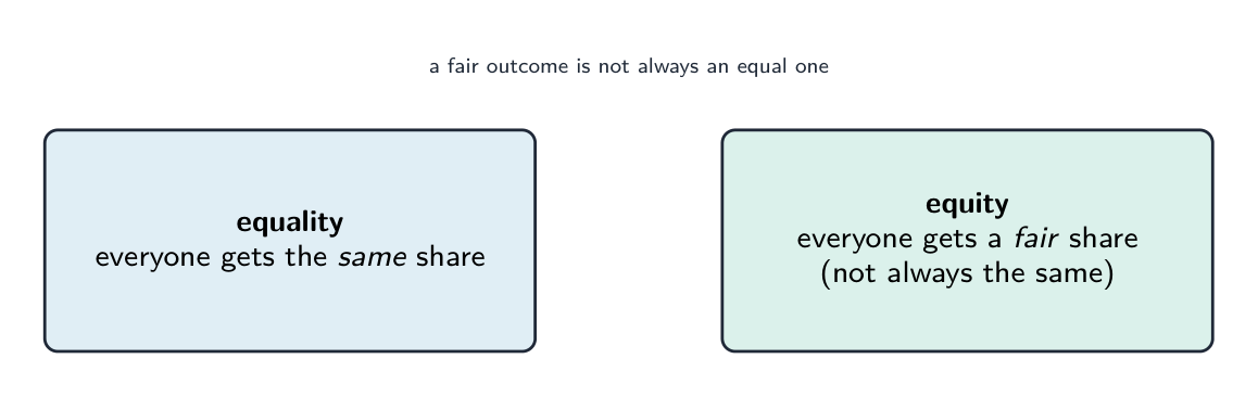 Two boxes: equality means everyone gets the same share, while equity means everyone gets a fair share that may not be the same
