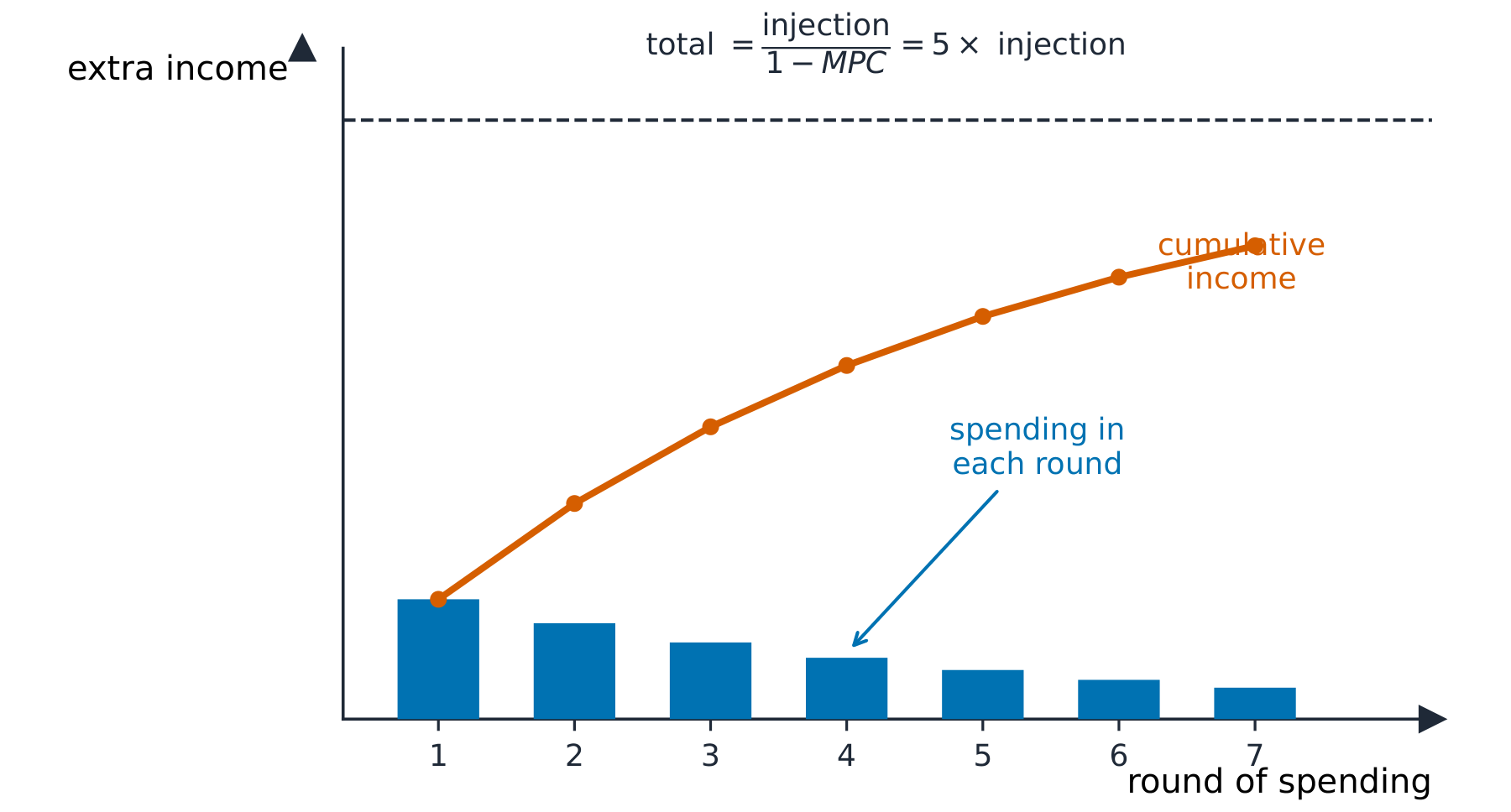 Bars of shrinking spending rounds adding up to a multiple of the first injection