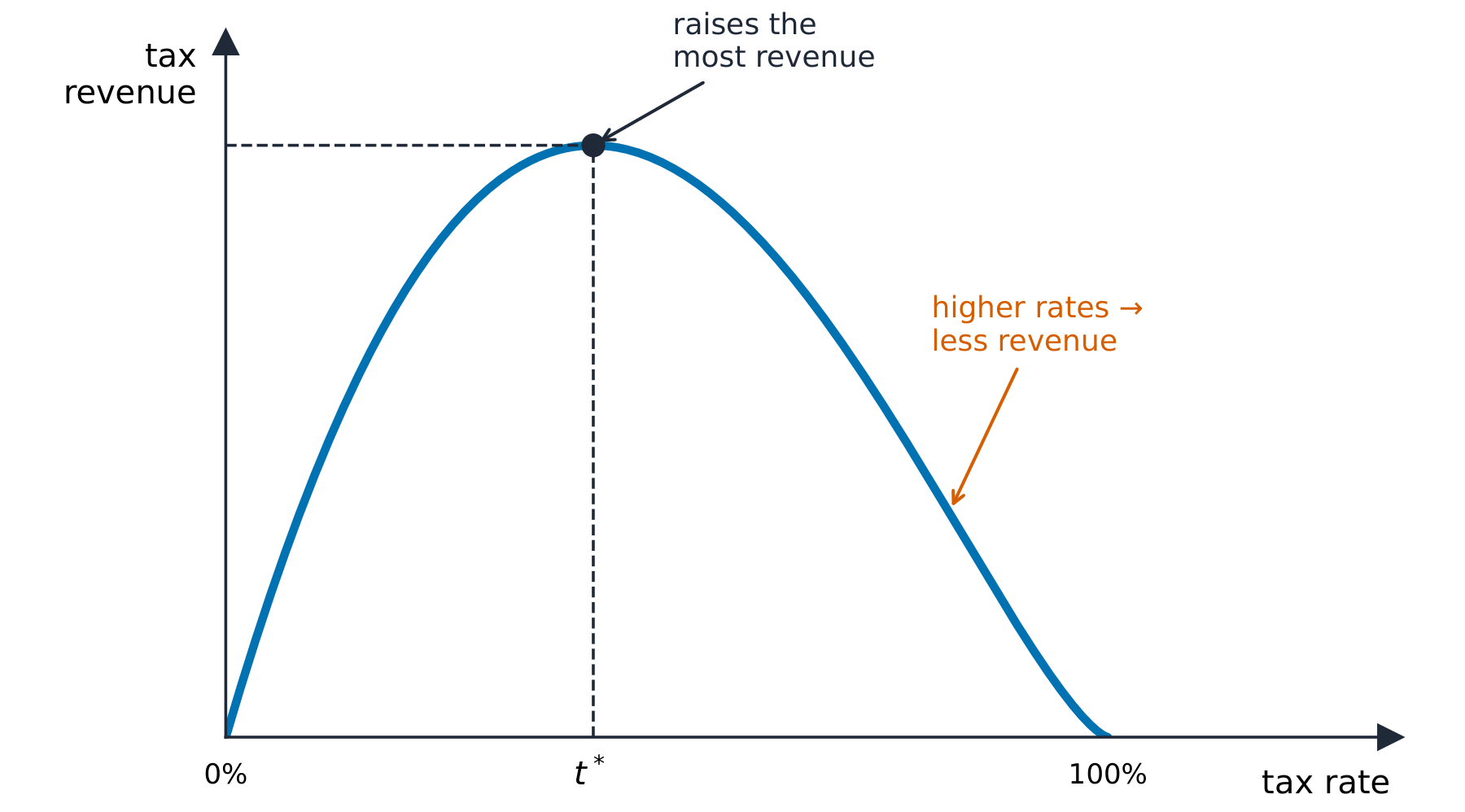 An inverted-U Laffer curve of tax revenue against the tax rate