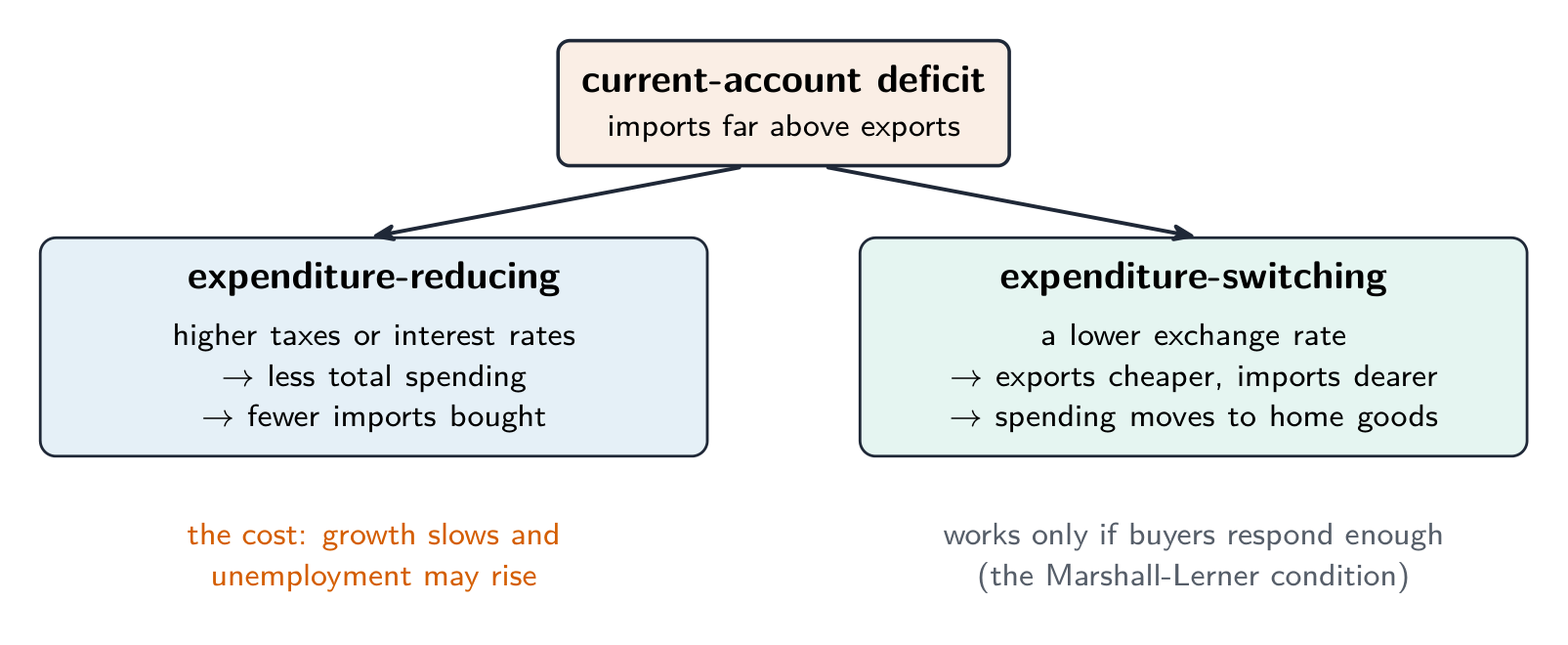 A current-account deficit with two routes out: expenditure-reducing cuts total spending at the cost of slower growth, expenditure-switching lowers the exchange rate so spending moves to home goods