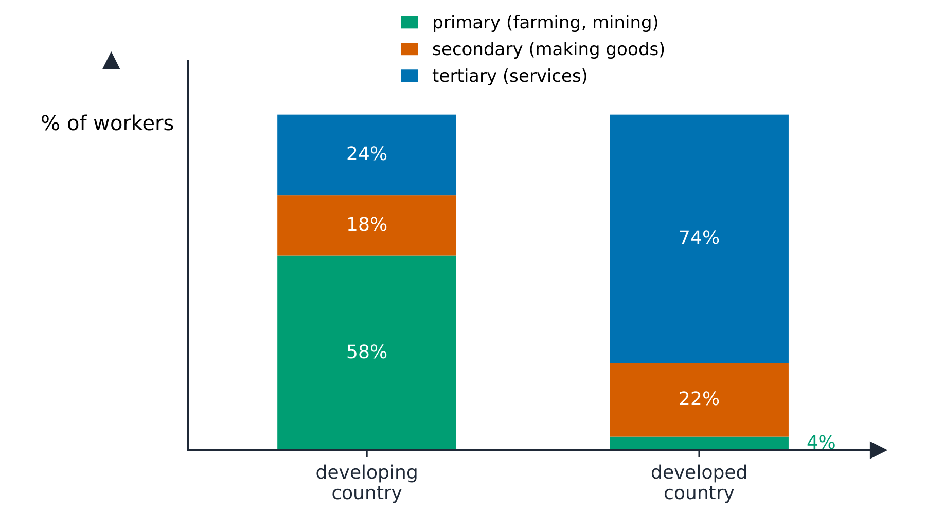 Stacked bars comparing the sector shares of workers in a developing and a developed country