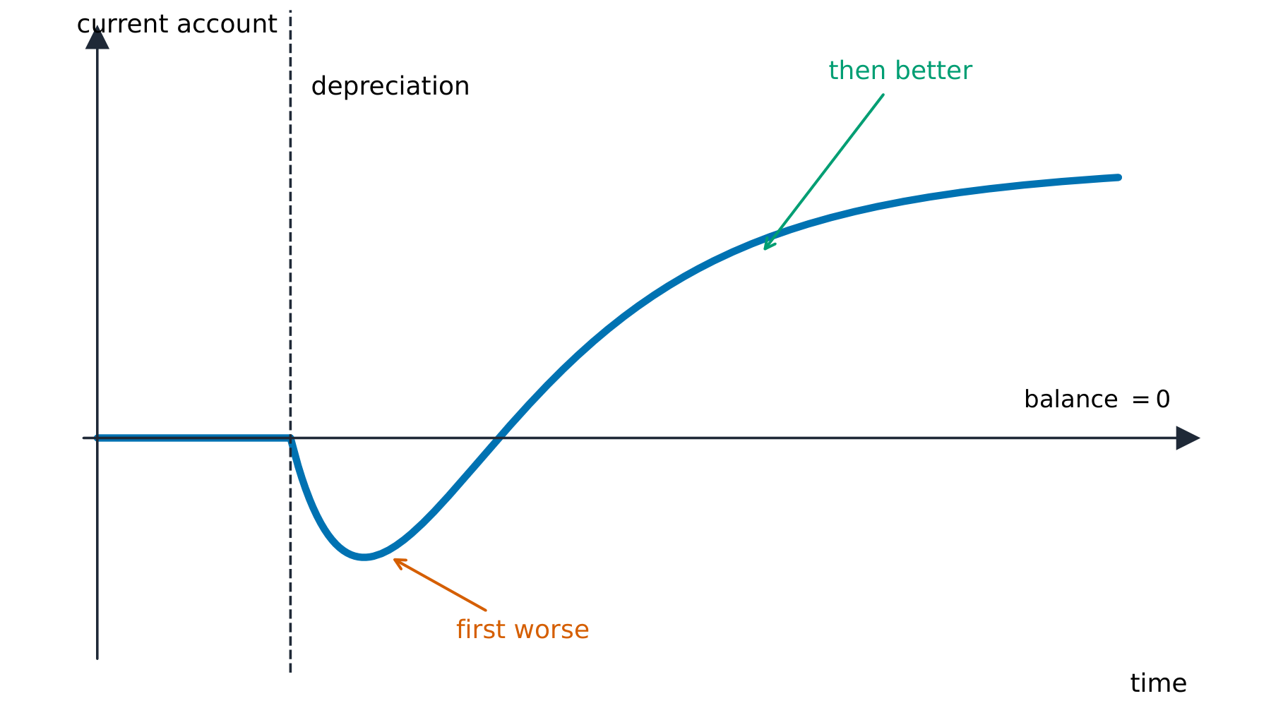 A current-account balance dipping then rising after a depreciation, shaped like a J