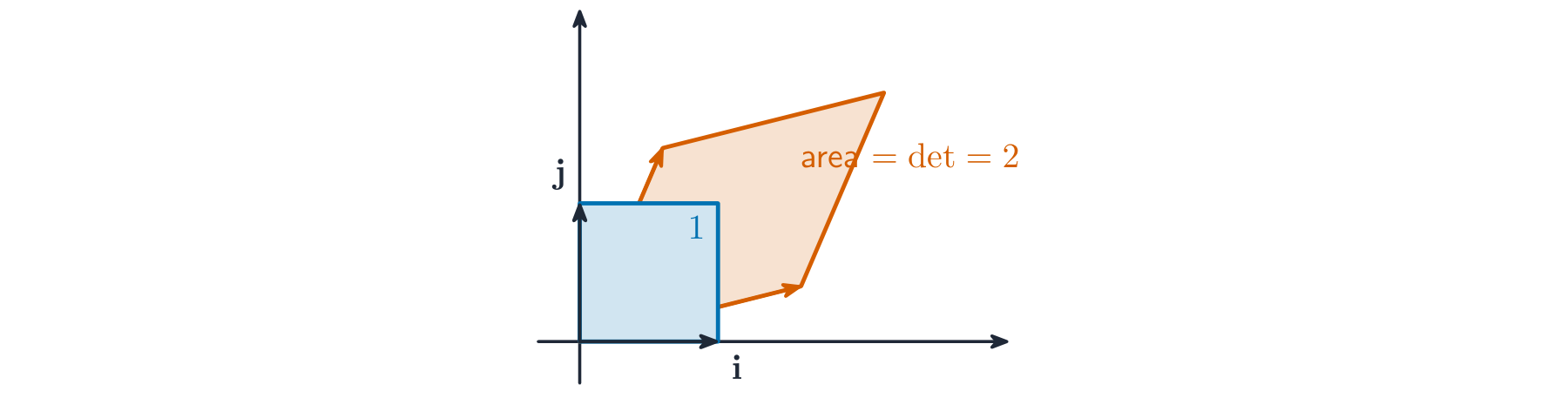 A unit square and the larger parallelogram it maps to under a matrix