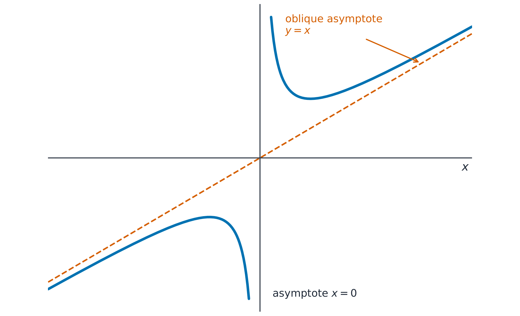 A rational curve in two branches running alongside a slanting dashed line