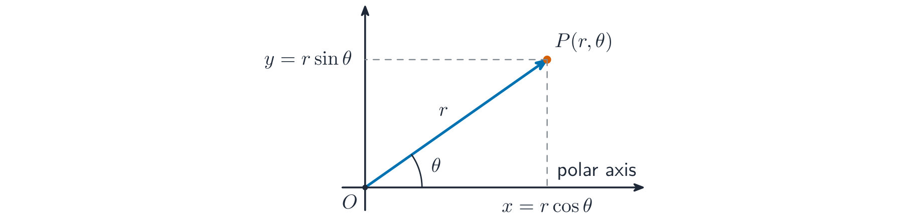 A point reached by a distance r at angle theta, with its x and y components