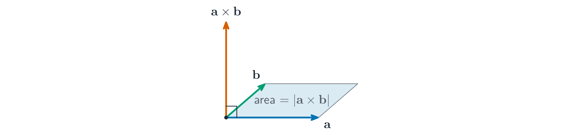 Two vectors spanning a parallelogram with their vector product standing straight up
