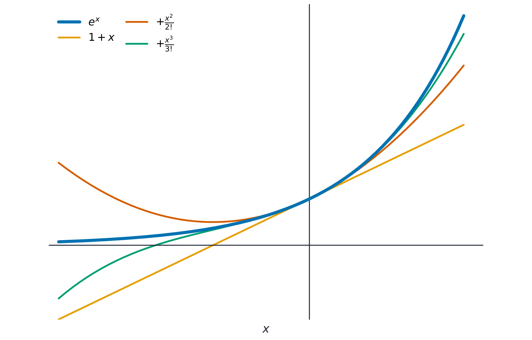 The curve of e^x with three polynomial approximations of rising degree