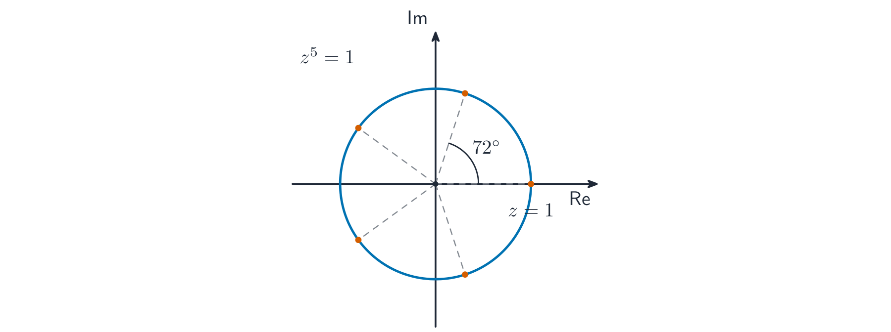 Five points evenly spaced around the unit circle on the Argand diagram
