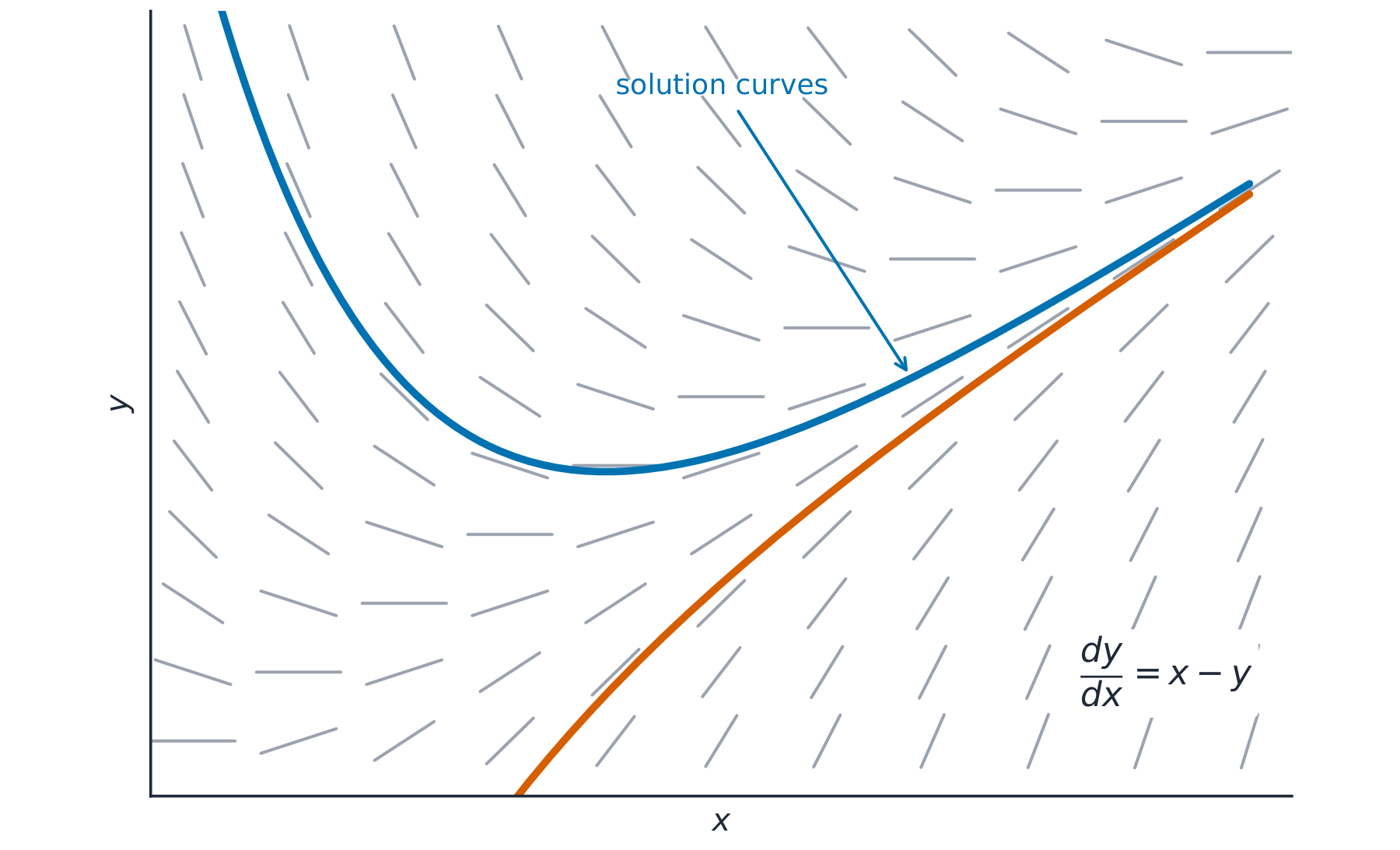 A grid of short slope segments with two solution curves running along them