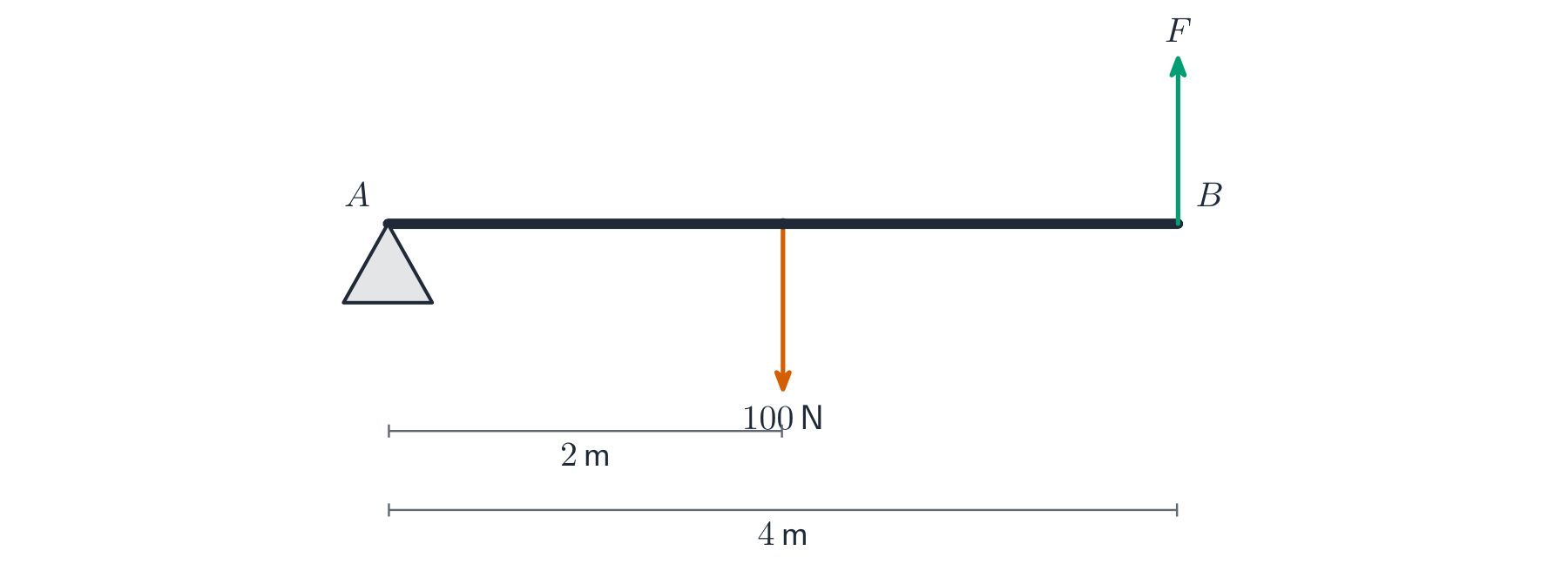 A beam on a pivot with a weight at its centre balanced by a force at the far end