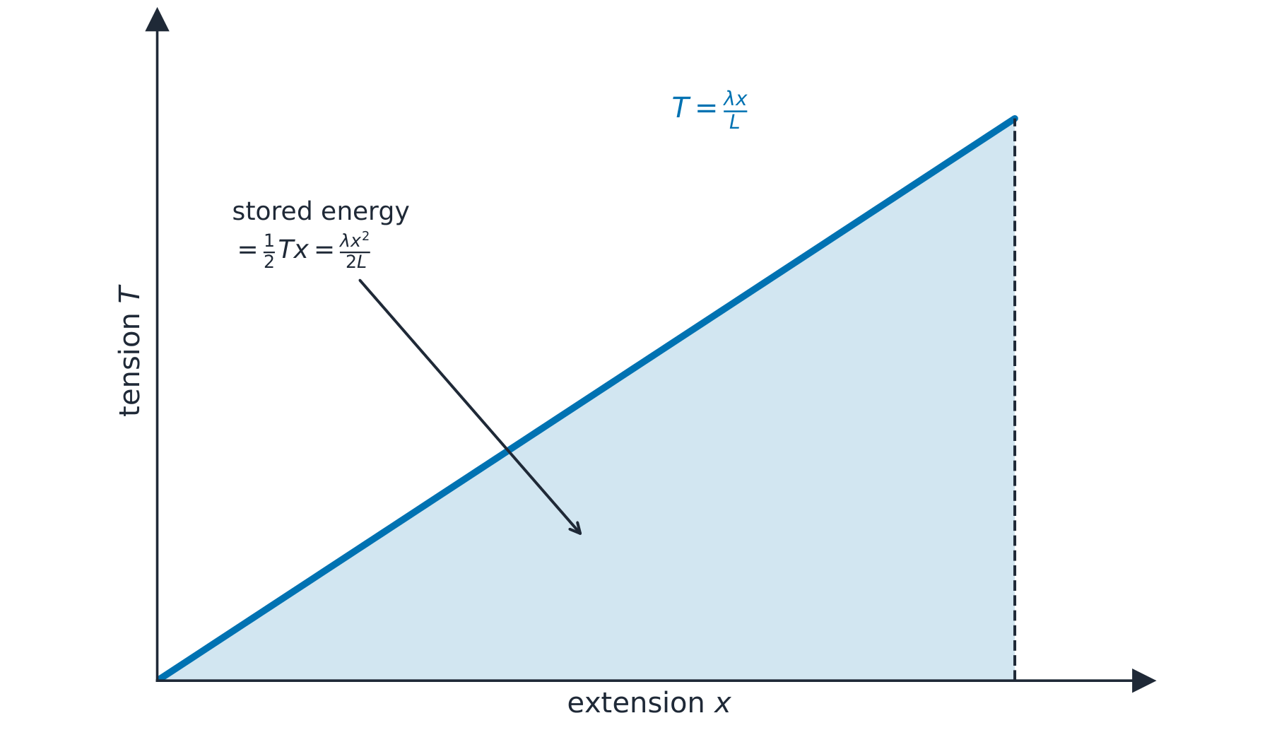 A straight tension-extension line with the triangle beneath it shaded as energy