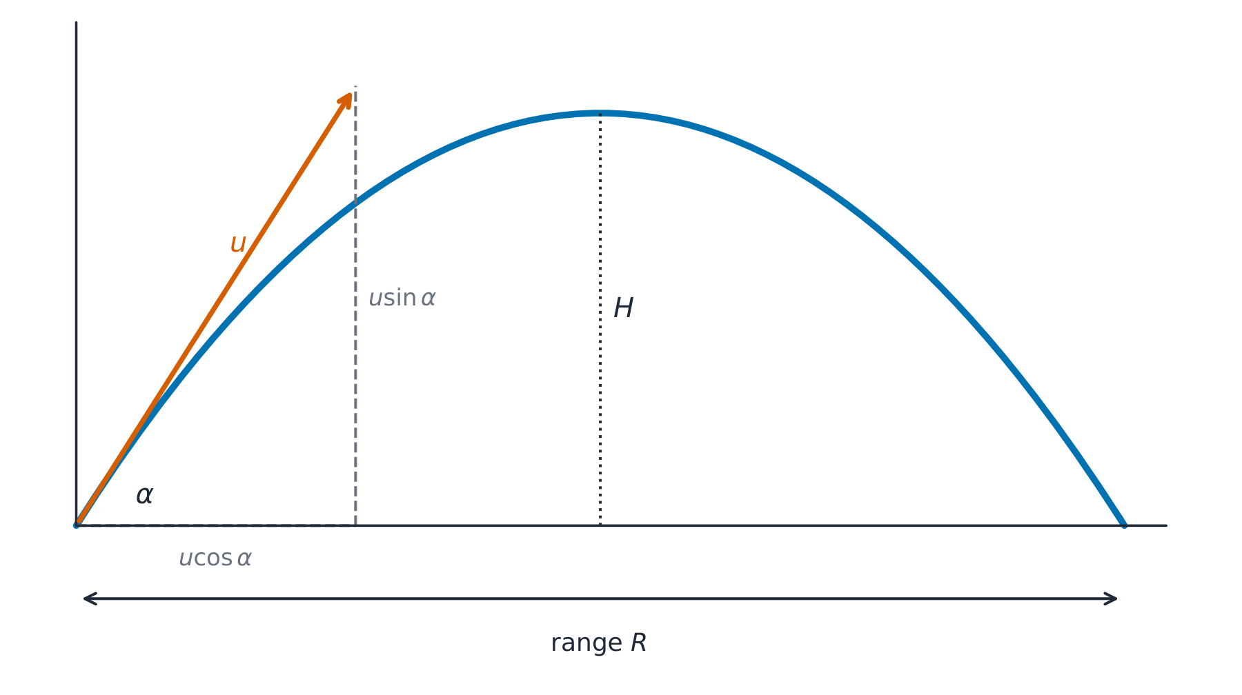 A parabolic path with the launch velocity split into horizontal and vertical parts